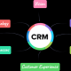 Logiciel de Gestion Relation Client : avantages et critères de sélection